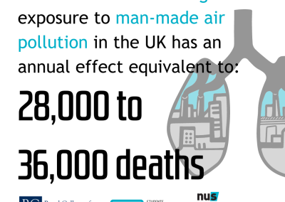 It is estimated that long-term exposure to man-made air pollution in the UK has an annual effect equivalent to 28,000 to 36,000 deaths